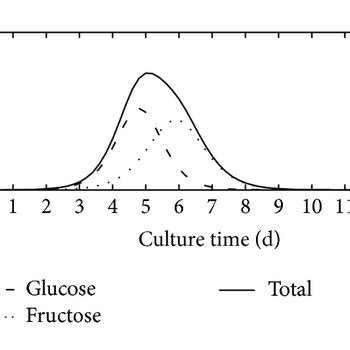 Time Courses Of Sugar And Ethanol Concentrations A Amount Of The