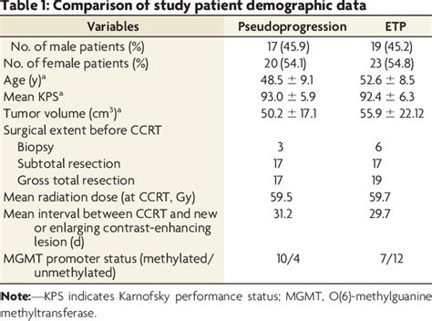 Table 1 From T1 Weighted Perfusion MR Imaging From Dynamic Contrast