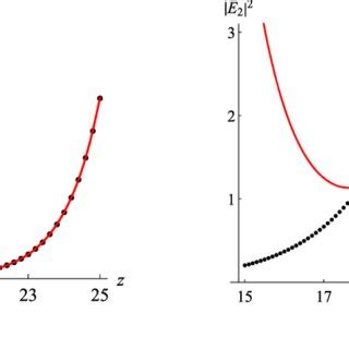 A Comparison Between The Exact Numerical Solution Black Dotted And