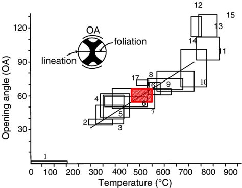 Graph Of Quartz C Axis Fabric Opening Angle V Estimated Temperatures