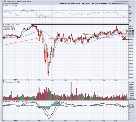 How PepsiCo Can Finally Break Out to New Highs on Earnings - TheStreet