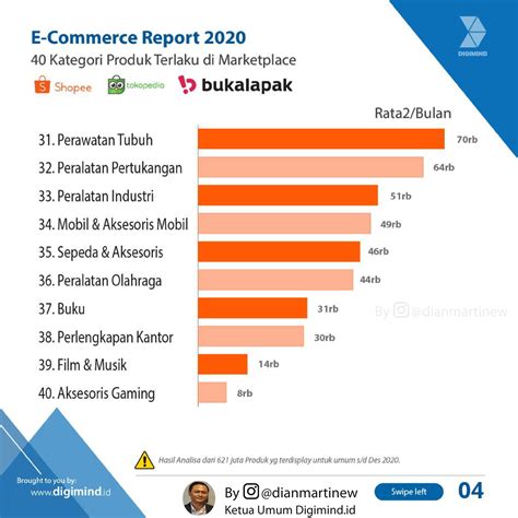 Kategori Produk Paling Laris Di Marketplace Asosiasi Digital