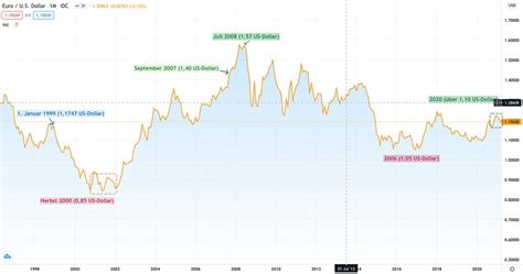 Euro Dollar Prognose Kursblick Kurz Langfristig