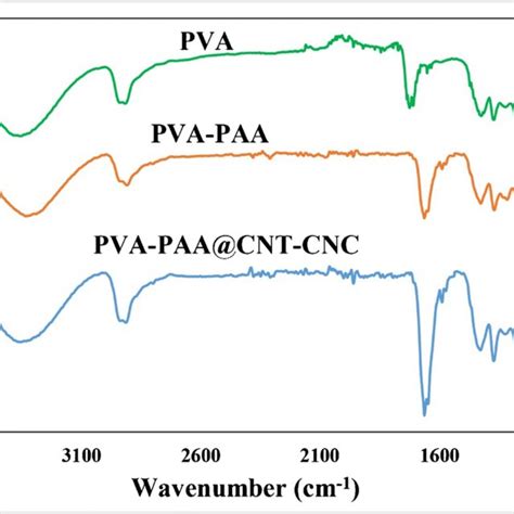 Ft Ir Spectra Of Pva Pva Paa And Pva Paa Cnt Cnc Nanofibers