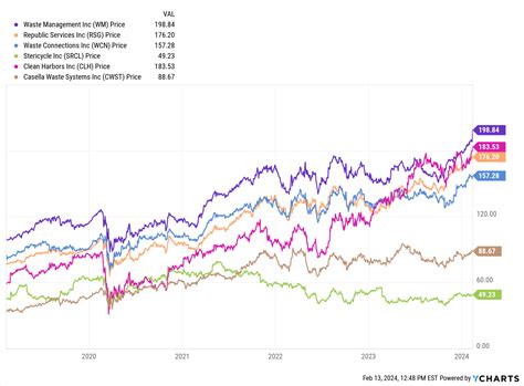 Waste Management Stocks 6 Companies To Consider In 2024 Wealth Daily