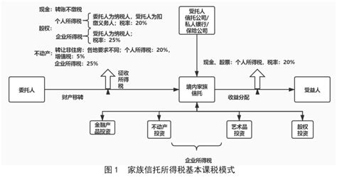 共同富裕背景下家族信托所得税课税的国际经验及借鉴 知乎