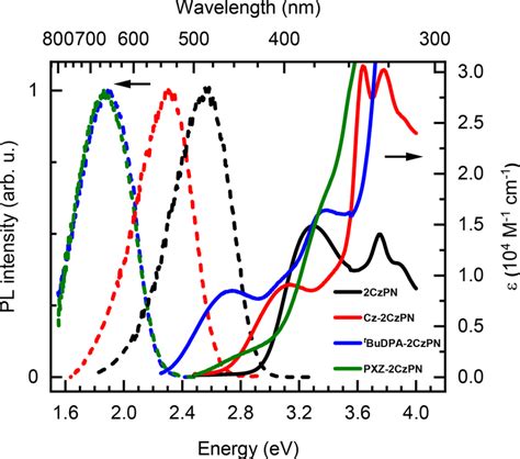 Absorption Solid Line And Steady State Emission Dashed Line Spectra