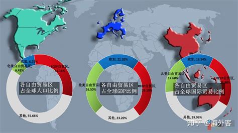 全球三大自贸区已形成“三足鼎立”，几张图一目了然 知乎