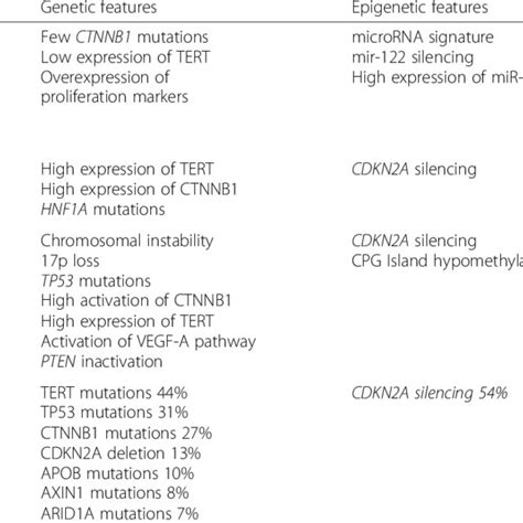 Main Molecular Alterations In Hcc According To Molecular Subtypes