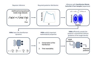 Physics Informed Machine Learning Of Dynamical Systems For Efficient