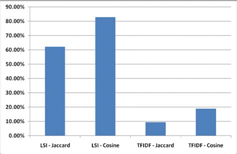 The Performance Of The Adaptation Algorithm On Overall Clusters Found