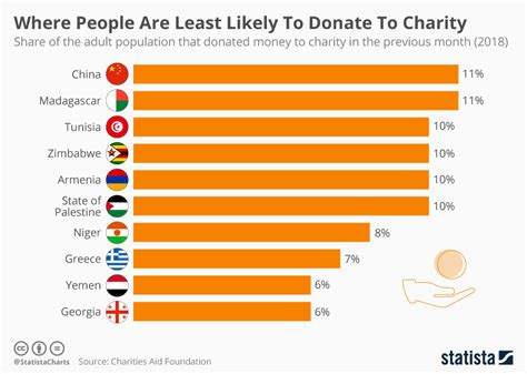 Chart Where People Are Least Likely To Donate To Charity Statista