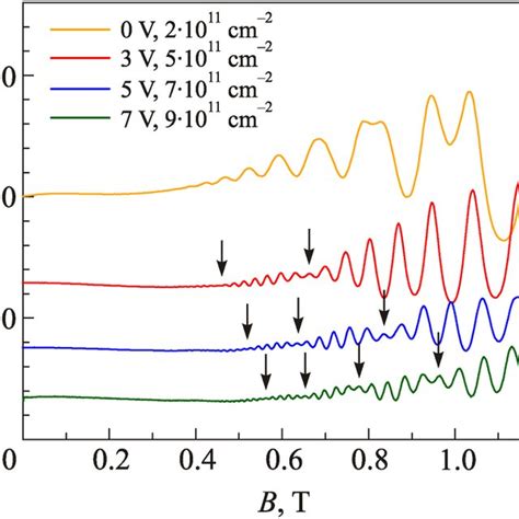 Longitudinal Resistivity Xx Dependences On Magnetic Field B At Top