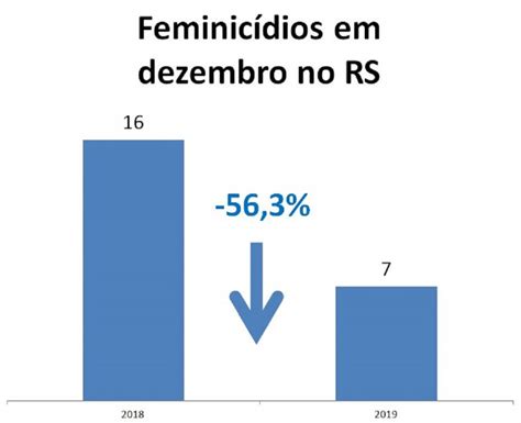 RS encerra 2019 a menor taxa de homicídios da década em proporção à