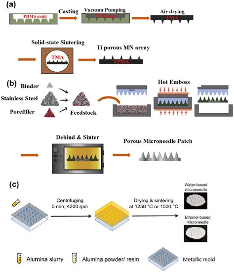 Sintering Process To Fabricate Porous Structures A Titanium Mns