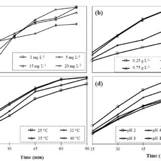 Effect Of Experimental Parameters On Carbamazepine Cbz Adsorption