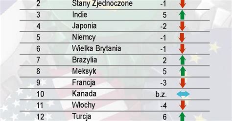 Jak będzie wyglądała lista największych gospodarek świata w roku 2050