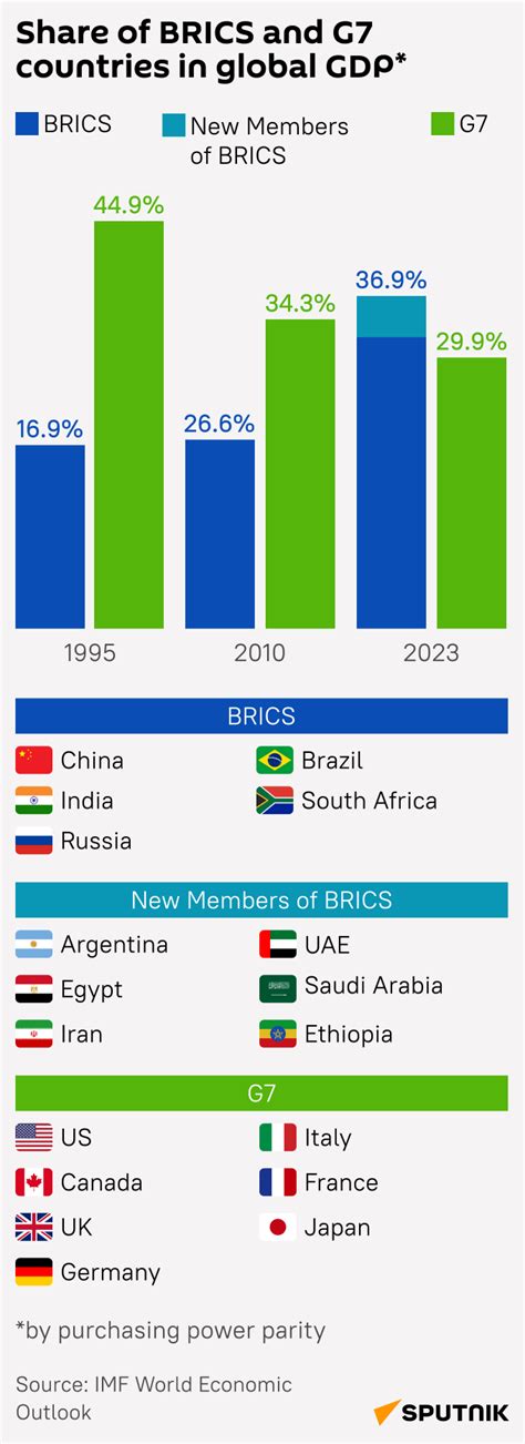 Brics Share In Global Gdp Forecast To Rise To Pc In Sbi