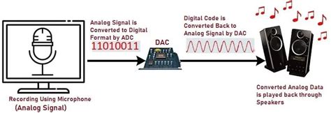 Digital to Analog Converter (DAC) - Types, How it Works, Applications