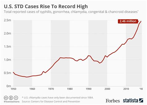 Sexually Transmitted Disease Cases Reach Record High In The Us Infographic