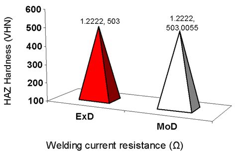 Figure Comparison Of Mild Steel Haz Hardness Of Weldments As