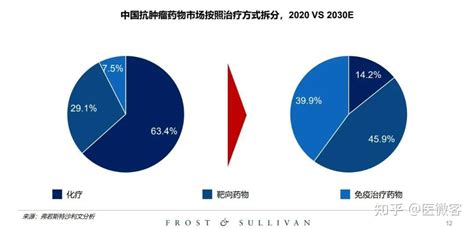 沙利文 I 中国抗肿瘤药物市场规模与预测 知乎