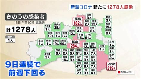 新型コロナ福島県内1278人感染 9日連続前週同曜日下回る Tbs News Dig