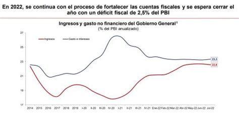 Mef Prev D Ficit Fiscal De Del Pbi Para Por Debajo Del