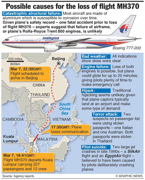 Infographics Related To Malaysia Airlines Flight Mh370 Michael