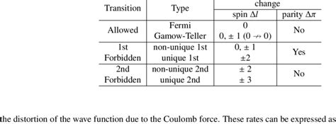 Types Of β Decay And Change In Spin And Parity Download Table