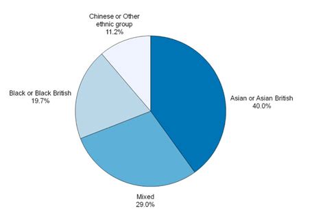 Ethnic Makeup Of The Uk Saubhaya Makeup