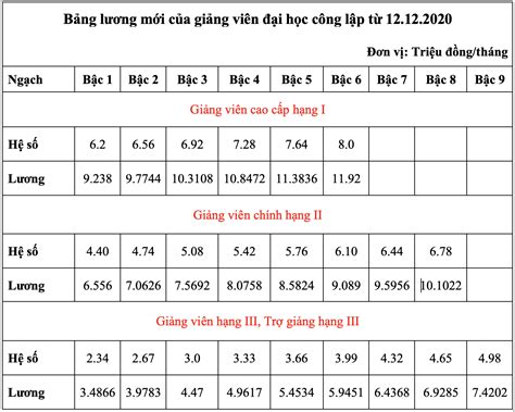 Bảng xếp lương mới của giảng viên đại học công lập từ 12 12