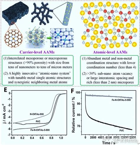 “氧还原反应”orr专题 “单原子催化剂”的设计与应用 知乎