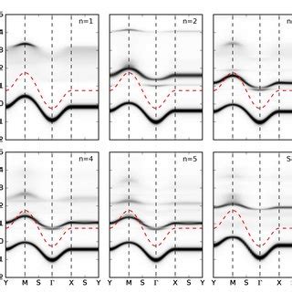 Color Online Momentum Dependence Of The Spectral Function For The