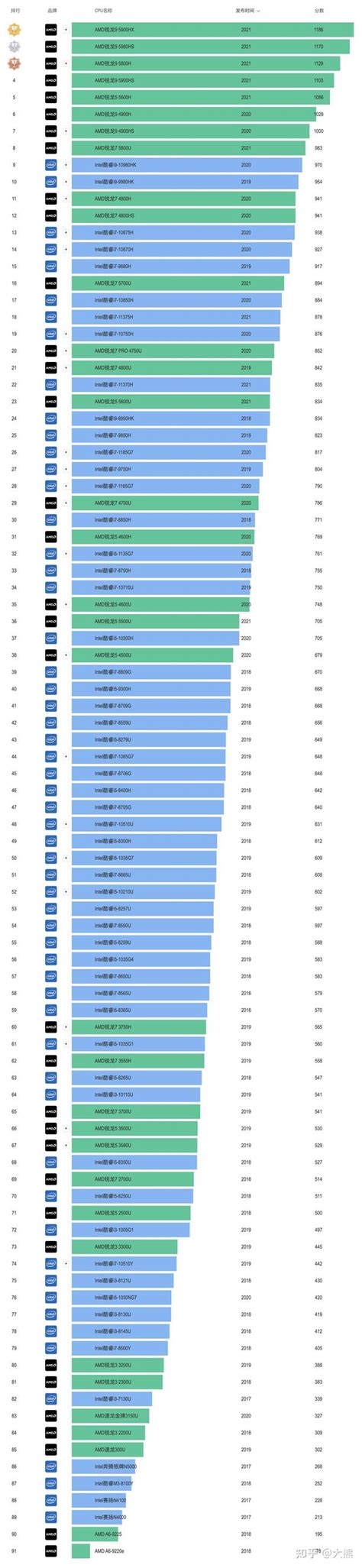 2021年电脑cpu天梯图 中央处理器cpu排行榜 知乎