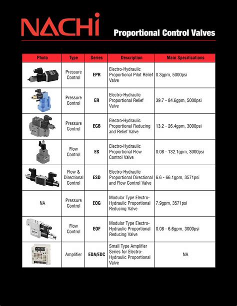 Pdf Proportional Control Valves Royal Hydraulics Home Control