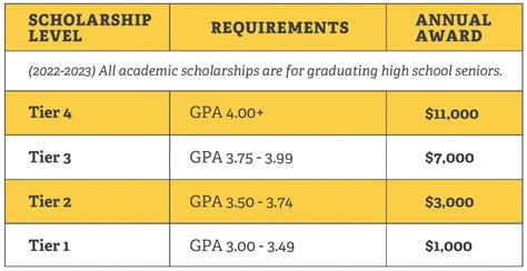 ATU Adjusts Scholarships to Create More Opportunities - Arkansas Tech University