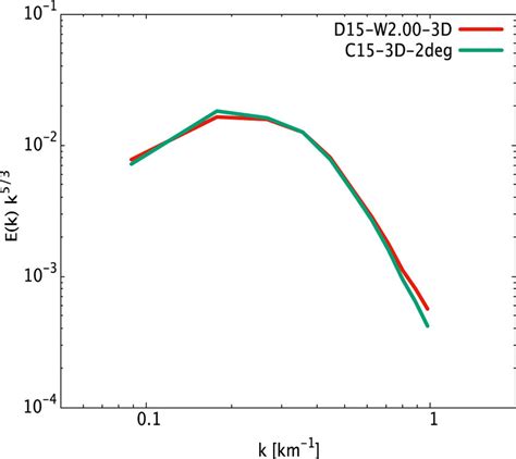 Comparison Of The Compensated Kinetic Energy Power Spectrum E K K