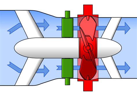 Propeller Turbine | Types and Working Principles | Linquip