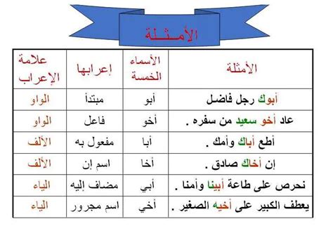 Understanding The Five Names In Arabic Grammar