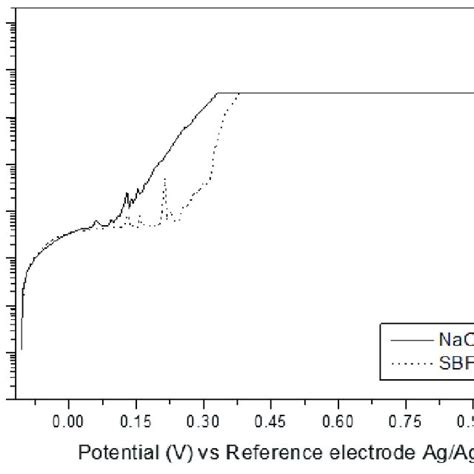 Potentiodynamic Polarization Curves Of The Iso 5832 1 Stainless Steel