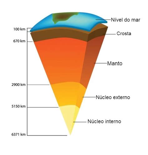 Saiba O Que Existe Por Dentro Da Terra Camada Por Camada