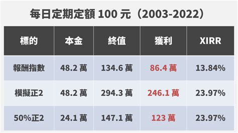 幫小孩長期投資要選擇0050、006208，還是正2？ 淺談保險觀念