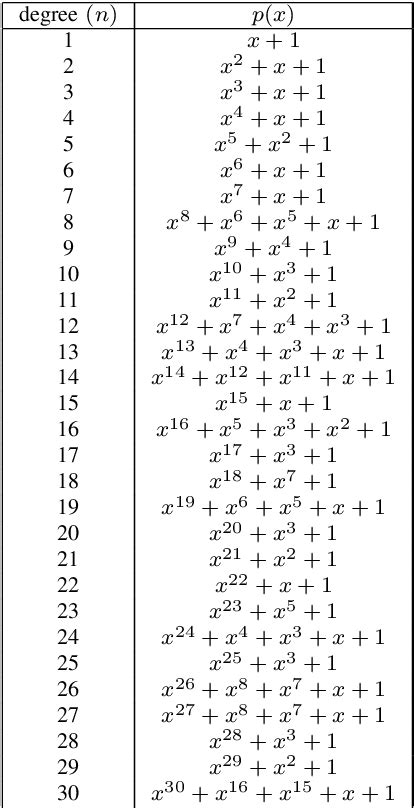 Table Iii From On The Construction Of M Sequences Via Primitive Polynomials With A Fast