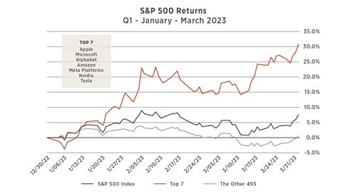 What Is Driving S P Returns Meridian