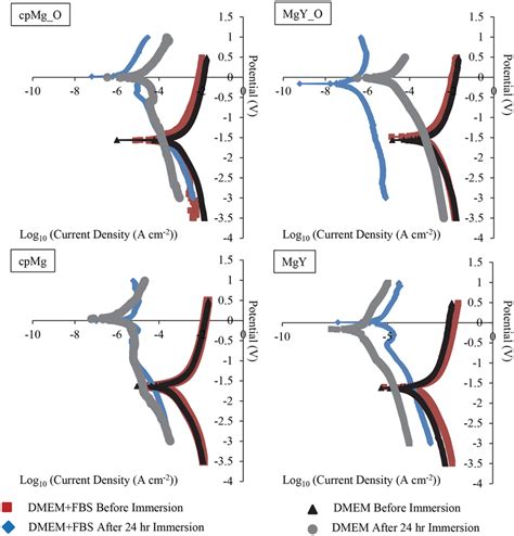 Representative Potentiodynamic Polarization Curves Of Cpmg And Mgy In