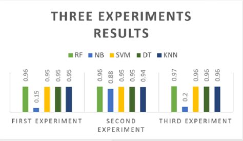 Comparison Between Three Experiments Results Download Scientific Diagram