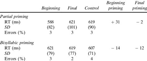 Mean Reaction Times In Milliseconds Ms Standard Deviation For