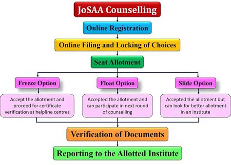 JEE Mains 2023 Counselling JoSAA Date Eligibility Fees