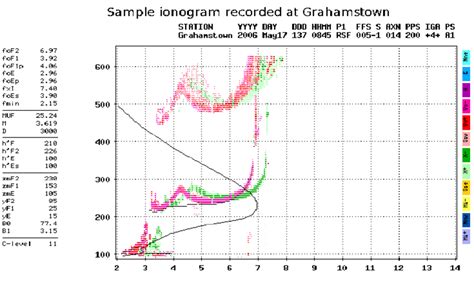 1 An Ionogram A Graph Of Height Of Reflection Of The Transmitted